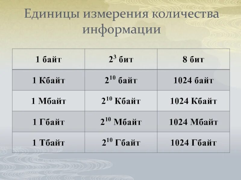 5 1024 сколько. Бит байт. Единицы измерения информации. Единицы байтов. Единицы измерения бит байт.