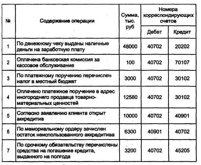 Налоги со счетов в банке. Проводки по учету кассовых операций в банке. Основные бухгалтерские проводки банк. Бухгалтерия банка проводки. Проводки счетов в бухучете.