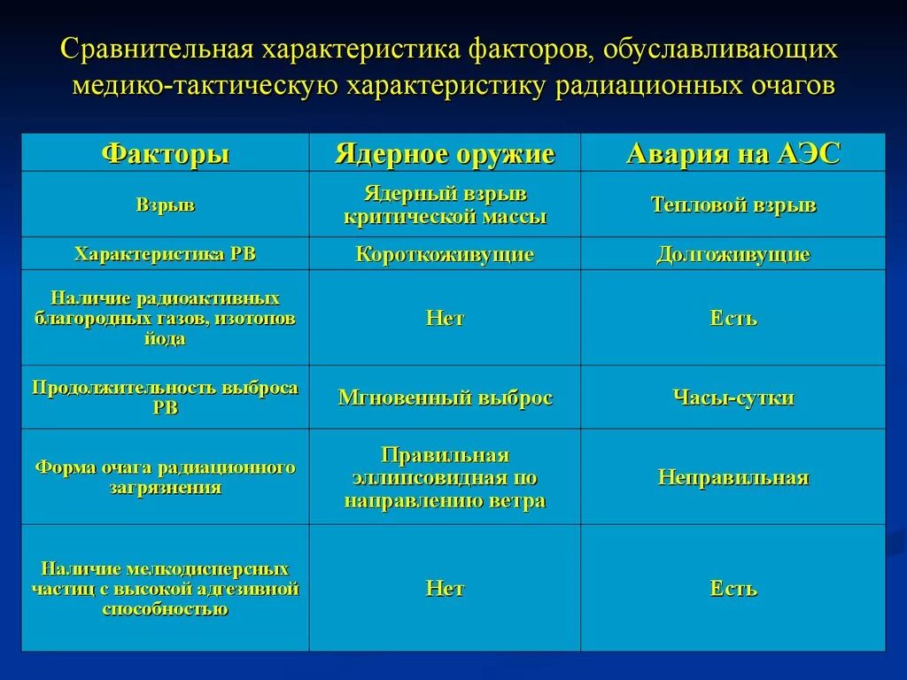 3 фактора поражения. Медико-тактическая характеристика радиационных катастроф.. Поражающий фактор ядерного взрыва таблица. Медико-тактическая характеристика поражающих факторов. Сравнительная характеристика ядерного взрыва и радиационной аварии.