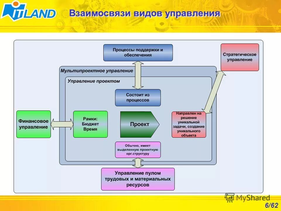 Общая структурная схема системы управления. Поддержка процессов. Автоматизирует бизнес-процессы предприятий. Схема автоматизированного управления технологическими процессами. Управление с помощью процессов.