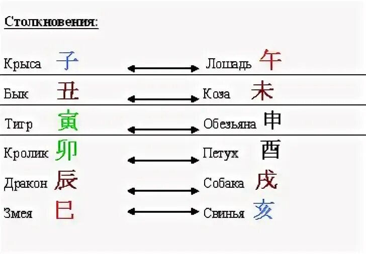 Слияние и столкновение в ба цзы. Взаимодействие земных ветвей ба цз. Слияние земных ветвей в ба цзы таблица. Столкновения в бацзы. Столкновения в бацзы.