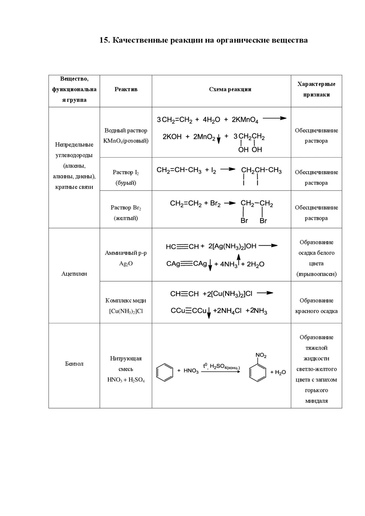 Качественные реакции химия 10 класс. Качественные реакции в органической химии таблица. Качественные реакции в органической химии. Качественные реакции органических соединений таблица. Качественные реакции по органической химии.