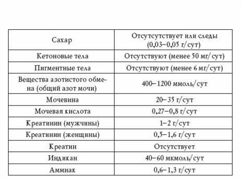 Кетоновый белок в моче. Общий анализ мочи норма у женщин после 60 лет таблица. Норма показателей общего анализа мочи у женщин таблица. Общий анализ мочи норма у женщин после 60 лет норма таблица. Показатели общего анализа мочи в норме у взрослых.