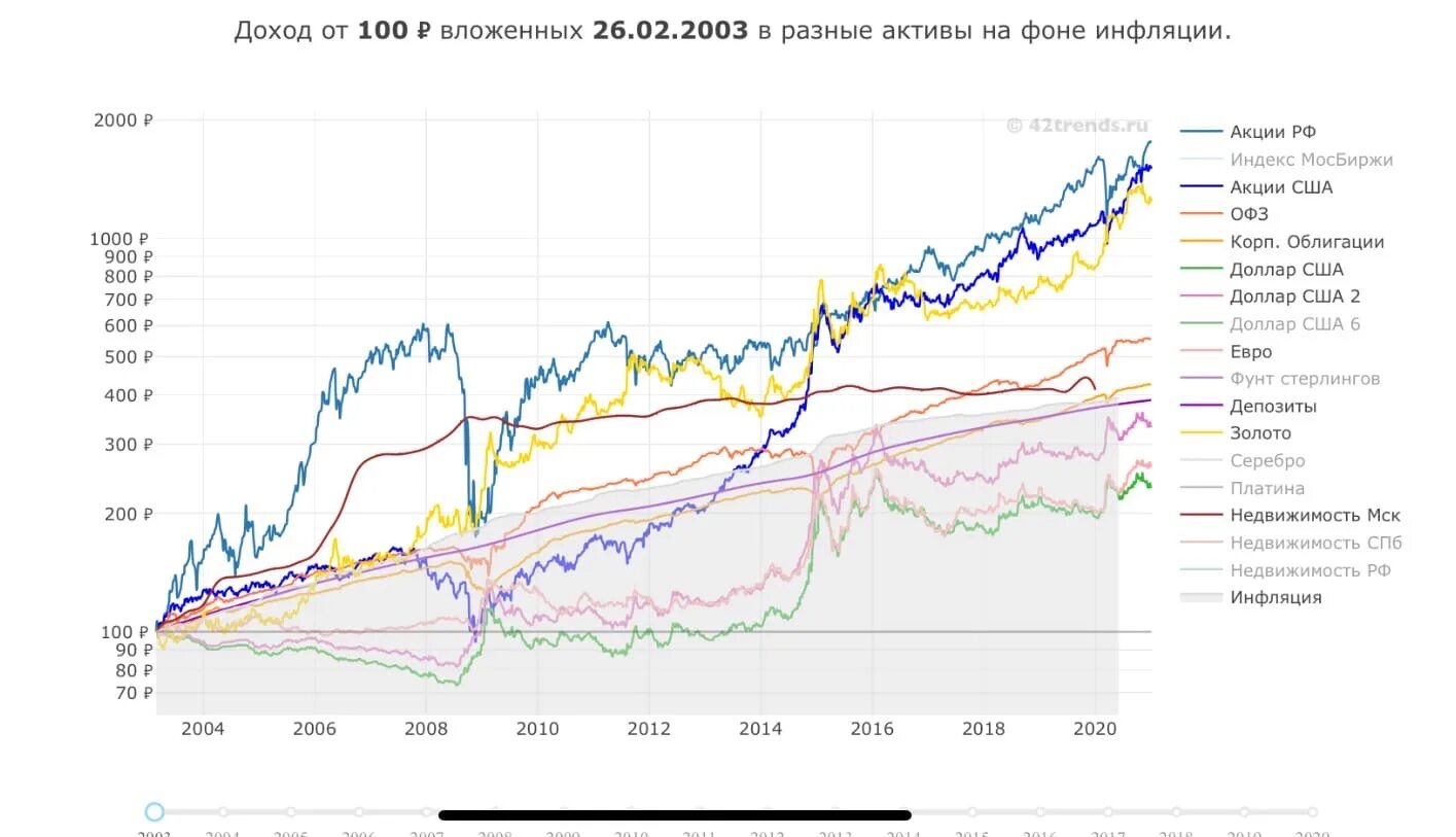 Доходы от активов россии. Рейтинг доходности инвестиций. Разные Активы на фоне инфляции. Разные Активы. Изменение цен на Активы.