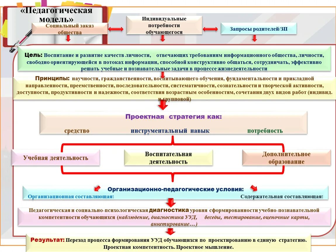 Социально педагогическая модель. Педагогическая модель формирования. Педагогическая модель это в педагогике. Образовательная модель это в педагогике.