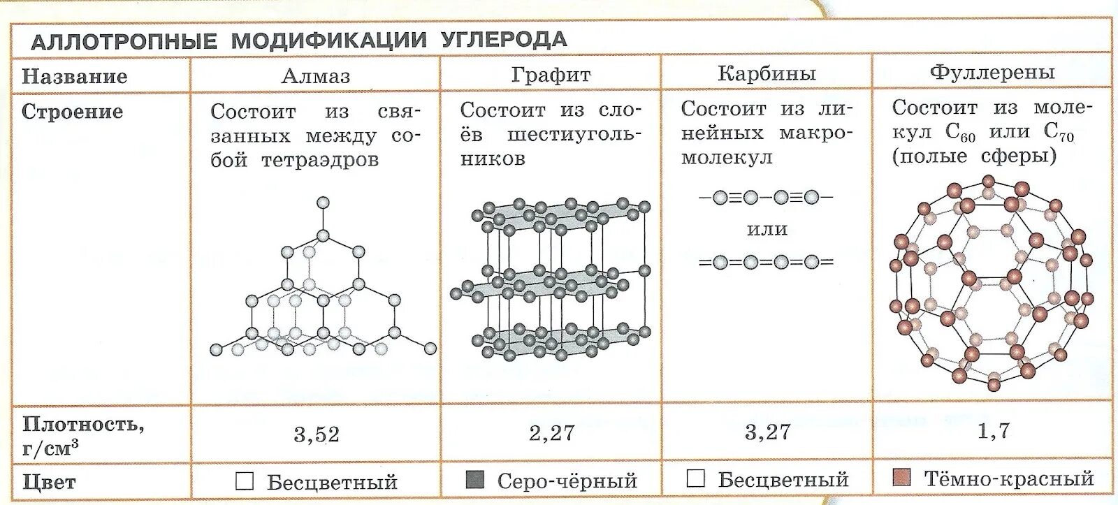 Атомы углерода проявляют свойства. Алмаз графит карбин фуллерен таблица. Таблица Алмаз графит карбин фуллерен строение. Алмаз графит фуллерен таблица по химии. Таблица Алмаз графит карбин фуллерен Графен.