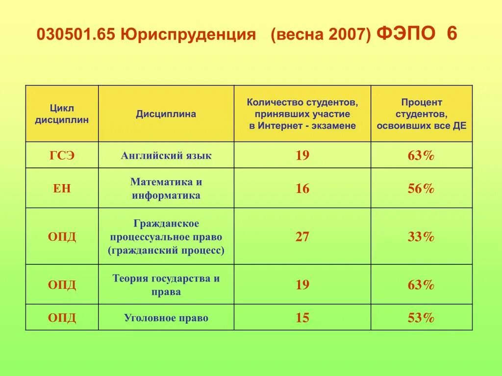 ФЭПО. Дисциплины по юриспруденции. 030501 Юриспруденция. ФЭПО английский язык.