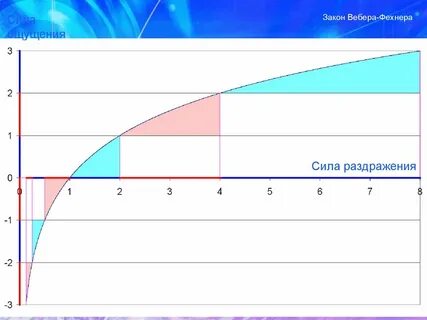 Закон вебера фехнера для звука