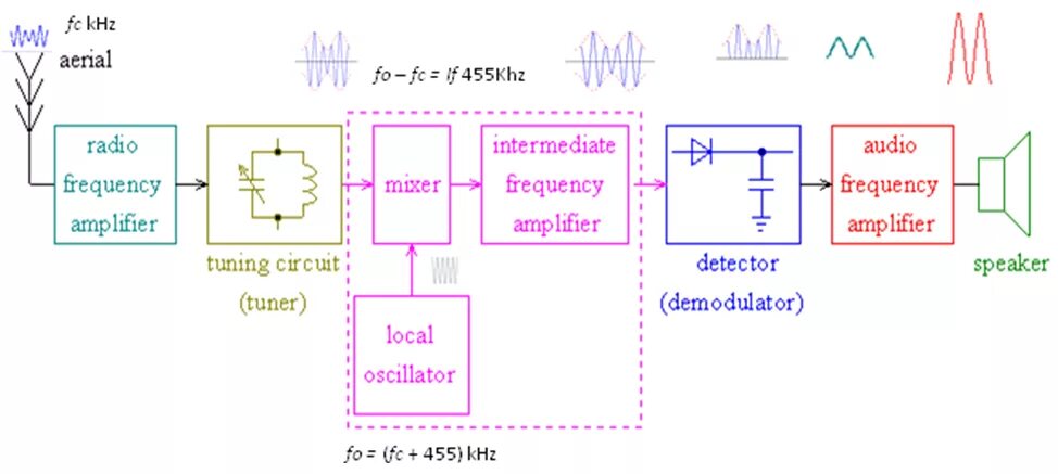 Oscillator frequency. Detector amplifier gp-amp. oscillator amplifiers transducer. intermediate frequency. intermediate frequency modem system.