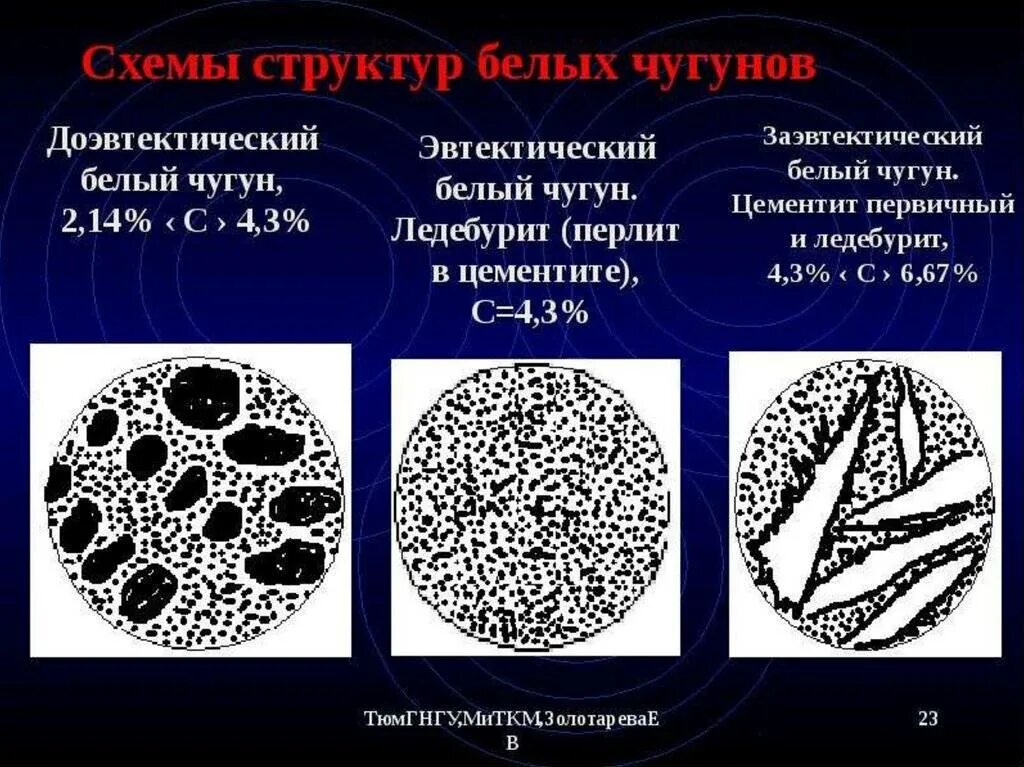 Какой чугун изображен на рисунке. Структура заэвтектического белого чугуна. Доэвтектический белый чугун структура. Заэвтектический белый чугун структура. Структура заэвтектических белых Чугунов это.