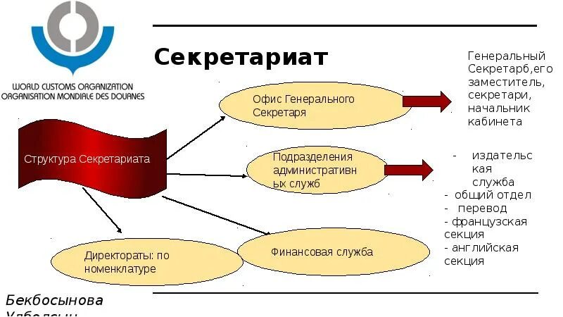 Структура секретариата. Структура секретариата схема. Структура ВТАО. Секретариат это структурное подразделение.