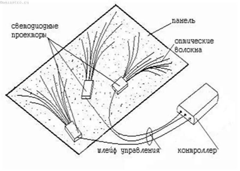 Как подключить звездное небо. Натяжной потолок звездное небо схема. потолок звёздное небо схема подключения. световолокно схема. монтаж оптоволокна схема.