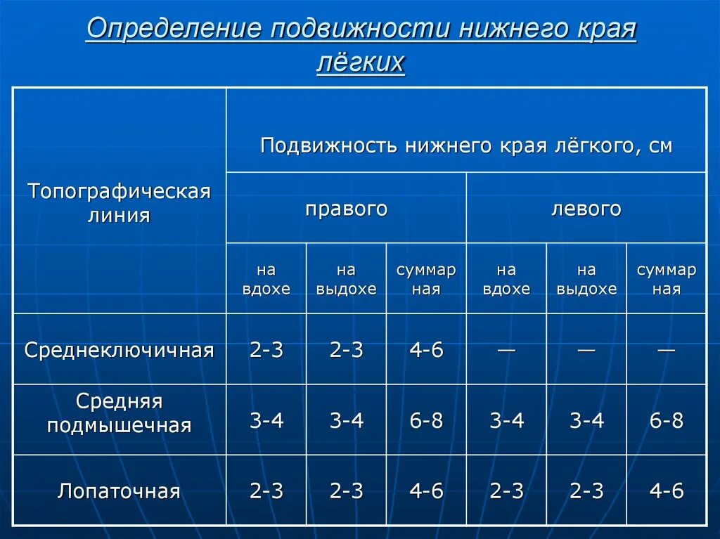 Активная подвижность Нижнего легочного края в норме. Дыхательная подвижность Нижнего легочного края (в см):. Активная подвижность Нижнего края легких в норме. Подвижность Нижнего края лёгкого.