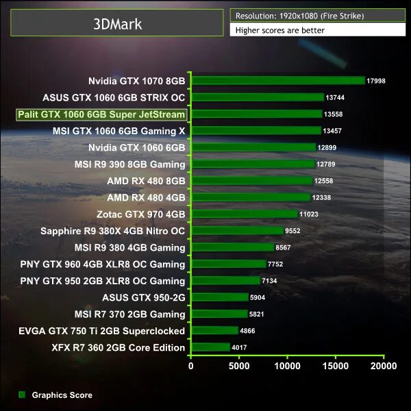 Msi geforce 1060 6gb. Gpu gtx 1060 6gb. Rx 580 6gb. видеокарта 1060 6 гб параметры. Palit gtx 1060 6gb gamerock.