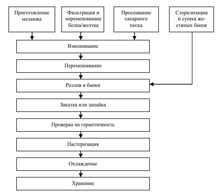 Этапы механической обработки замороженной птицы. Технологическая схема производства яичного порошка. Схема технологического процесса производства яиц. Технологический процесс производства сухих яйцепродуктов. Технологическая схема производства меланжа.