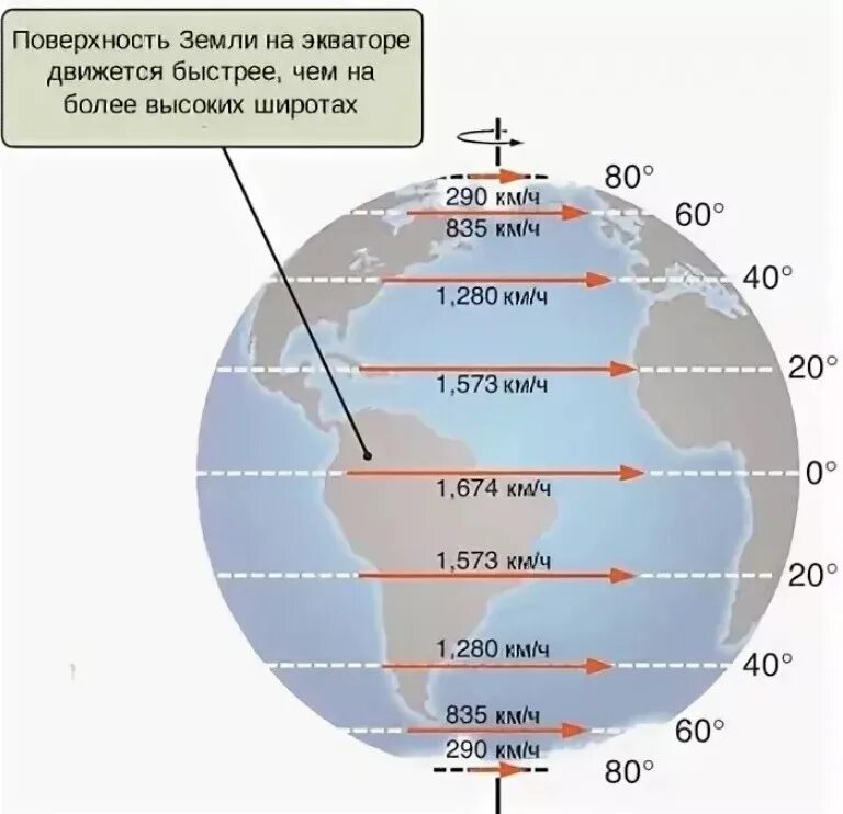 Вокруг насколько. Скорость вращения земли вокруг солнца км/ч. Скорость вращения земли вокруг своей оси в км/ч. С какой скоростью крутится земля вокруг своей оси. Скорость вращения земли вокруг своей оси и вокруг солнца.