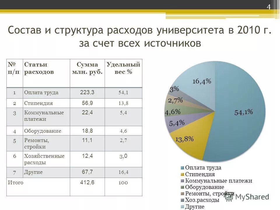 Удельные веса п п. Удельный вес расходов. Удельный вес доходов. Удельные затраты на заработную плату. Удельный вес статьи.