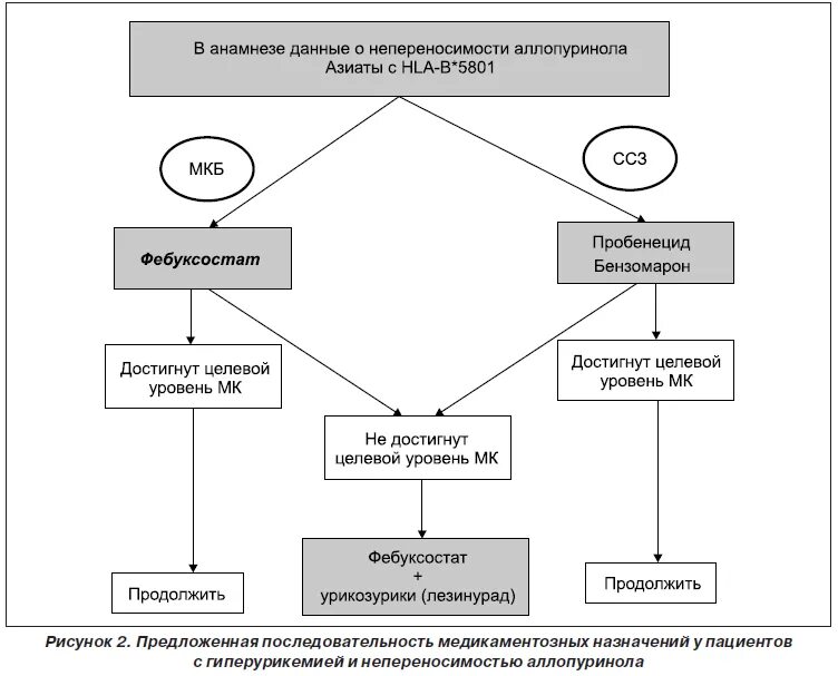 что лучше фебуксостат или аллопуринол при подагре