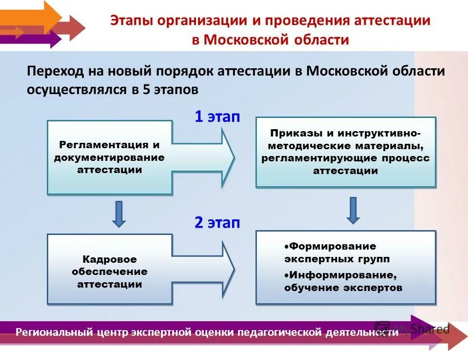Проведение аттестации сил обеспечения. Проведение аттестации сил обеспечения