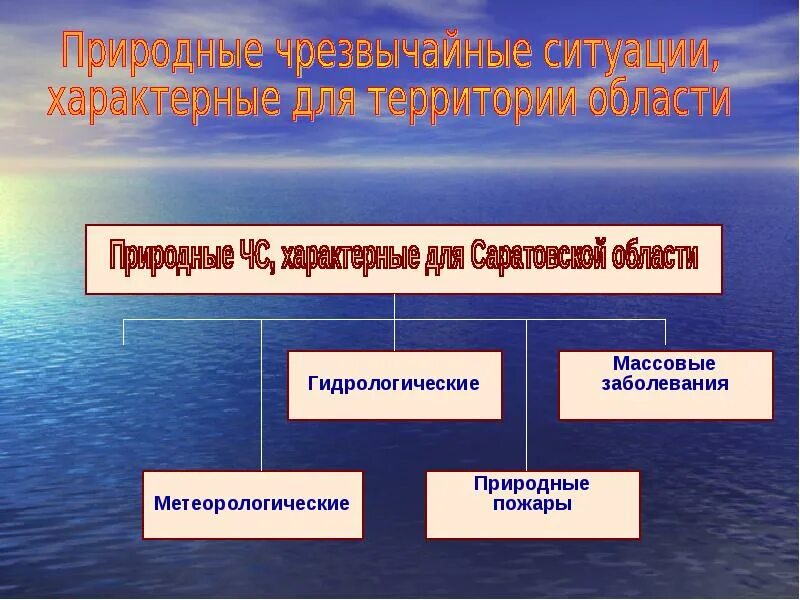 ЧС техногенного характера Саратовской области. Природные Чрезвычайные ситуации. ЧС природного характера. Чрезвычайных ситуаций в Саратовской области. Дать характеристику природных чс