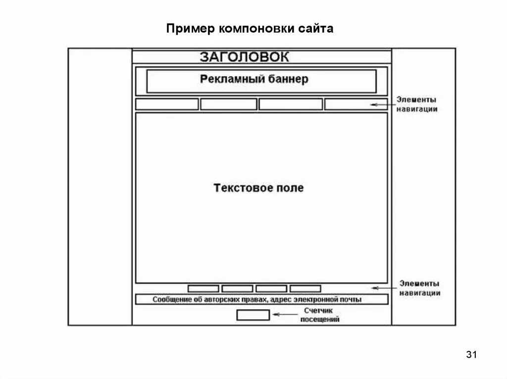 Страницами являются страницы сайта которые. Компоновка страниц сайта. Макет страницы сайта. Элементы веб страницы. Пример компоновки сайта.