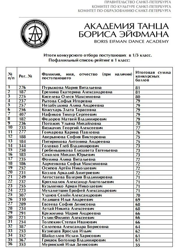 Таблица веса Академия Эйфмана. Норма веса Академия Эйфмана. Академия Бориса Эйфмана списки на зачисление. Таблица веса в Академии Бориса Эйфмана.
