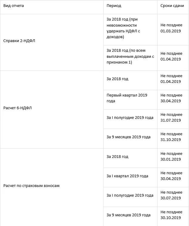 Срок сдачи отчетности 2 квартал. Таблица отчетности в 2022 году. Налоговый календарь на 2022 УСН. Отчеты за 2022 год сроки сдачи отчетности таблица. Отчетность ИП В 2022 году таблица и сроки сдачи.