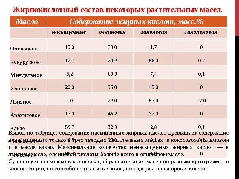 Содержание масла. Жирнокислотный состав масел. жирнокислотный состав жиров. состав растительного масла. жирнокислотный состав растительных масел.