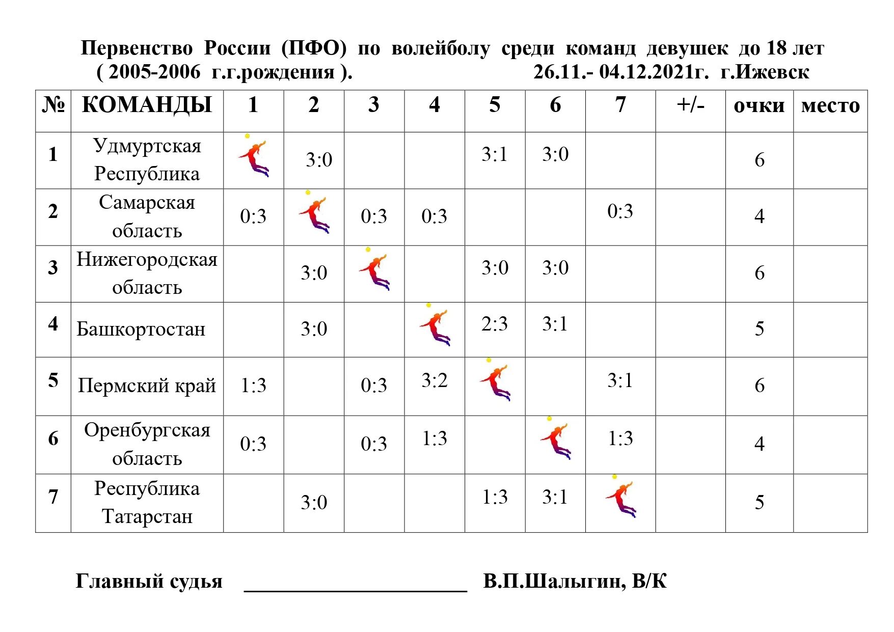 Волейбол россия женщины турнирная таблица 2023 2024. ПФО таблица. Результаты ПФО. Турнирная таблица волейбол 6 команд. Таблица чемпионата России по волейболу.