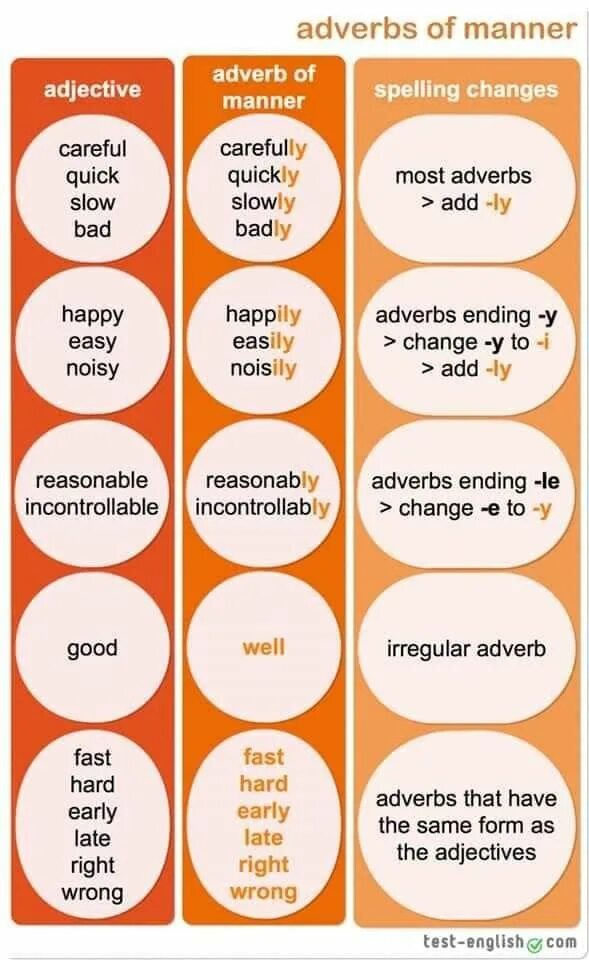 Adjectives and adverbs упражнения. Adverbs of manner. Правило adjectives adverbs of manner. Adverb or adjective упражнения. Adverbs careful