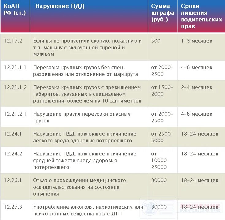 За что могут лишить водительских прав на 1.5 года. За что могут лишить водительских прав на 3 года. Лишение водительских прав на 1 год. За какие нарушения ПДД могут лишить прав полный список.