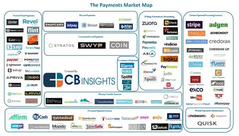 From Point-Of-Sale To Money Transfers: 109 Startups Disrupting The Payments Indu