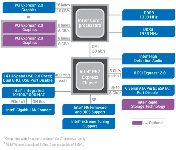 Core based. Чипсет intel z68. intel p67 чипсет. чипсет intel core i5. чипсеты intel схема.