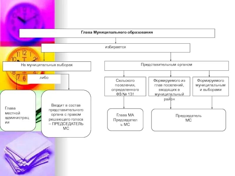 Полномочия главы муниципального образования схема. Порядок избрания главы муниципального образования схема. Глава муниципального образования порядок избрания полномочия. Муниципальные выборы главы местного самоуправления схема.