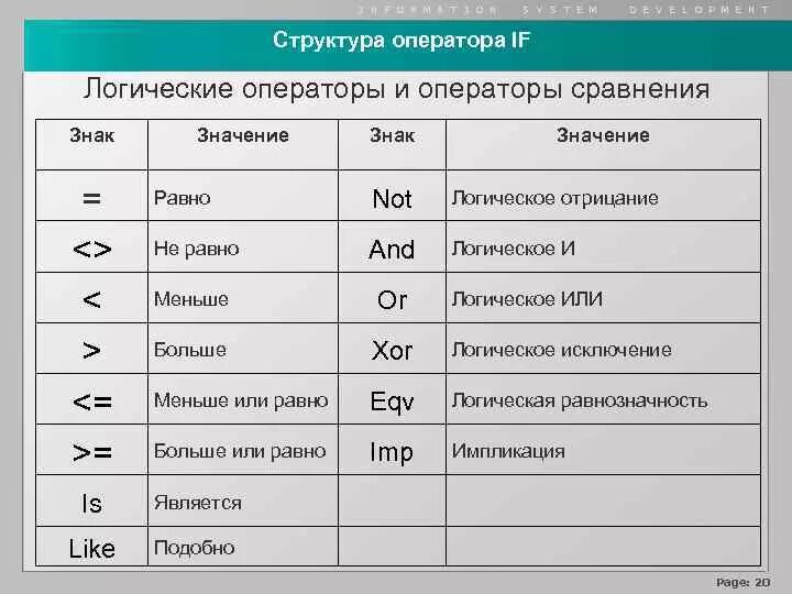 Операторы сравнения логические операторы. Логические операторы. Логические операторы таблица. Операторы в логике. Логические операторы символы.