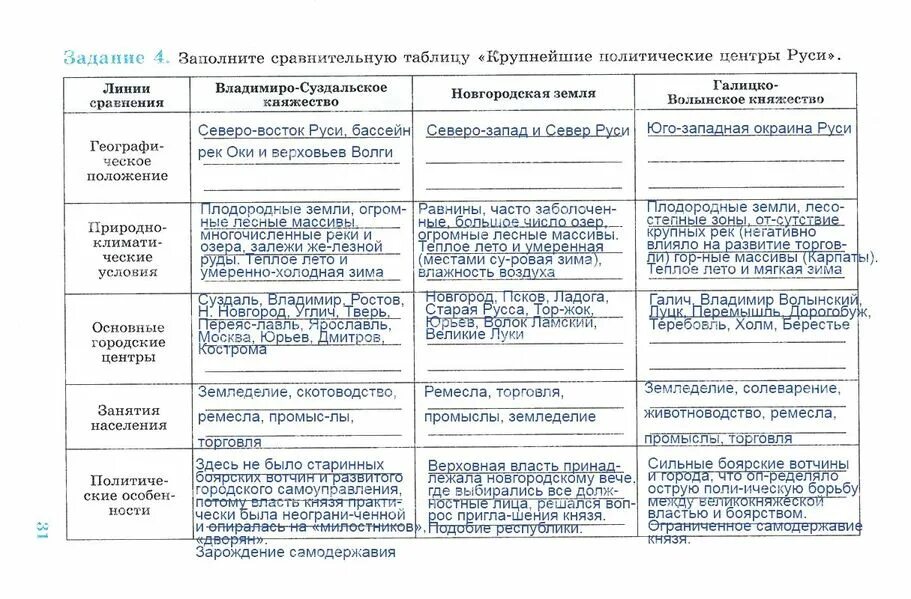 История России шестой класс таблица. Таблица по истории России 6 класс 13 параграф таблица. Таблица по истории 6 класс история России. Таблица по истории 6 класс Русь. Прочитайте текст и заполните сравнительную таблицу