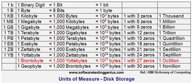Информационный объем сообщения binary digit равен
