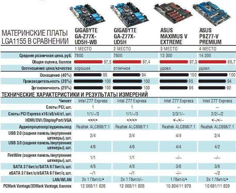 Таблица характеристик оперативной памяти. Чипсет материнской платы b550. Как подобрать процессор к материнской плате на ПК таблица. Чипсеты материнских плат Intel таблица 2022. АМД процессор в материнке.