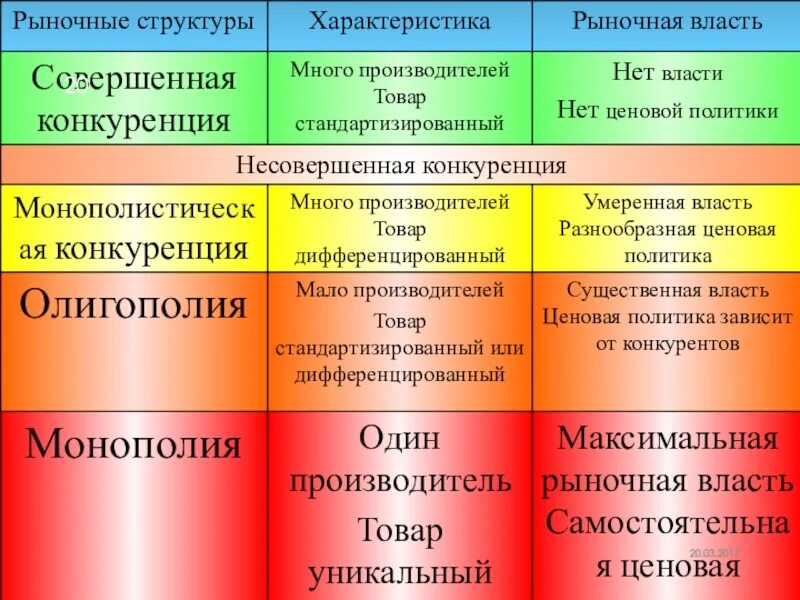 Рыночная структура это. Основные рыночные структуры совершенная и несовершенная. Рыночные структуры в экономике. Типы рыночных структур. Типы рыночных структур несовершенной конкуренции.