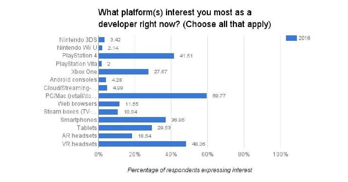 Expressing interests. Expressing interest. the percentage of the respondents who is higher than.