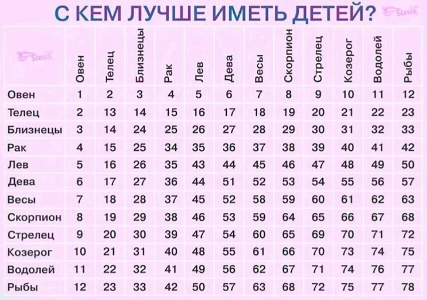 Мужчина рожденный 22. С кем лучше иметь детей таблица. Совместимость знаков зодиака. Таблица знаков зодиака по совместимости. Табличка совместимости знаков зодиака.