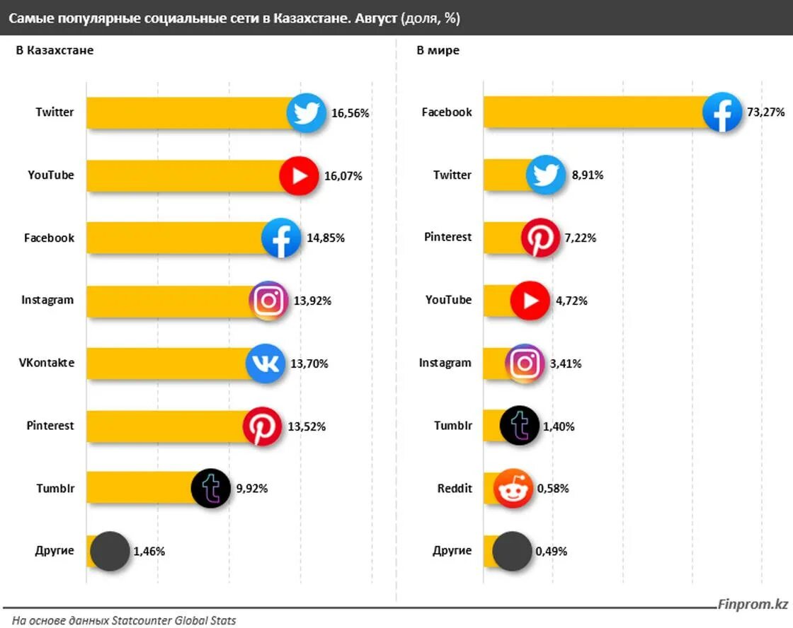 Network kazakhstan. Популярные сети в России 2022. Популярная соц сети в Казахстане. Самые популярные соцсети Казахстана. Самые популярные социальные сети.