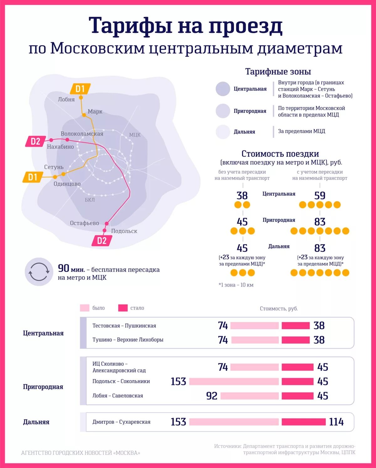 Центральная зона МЦД. Тарифные зоны МЦД. Московский Центральный диаметр зоны. Стоимость зон МЦД.