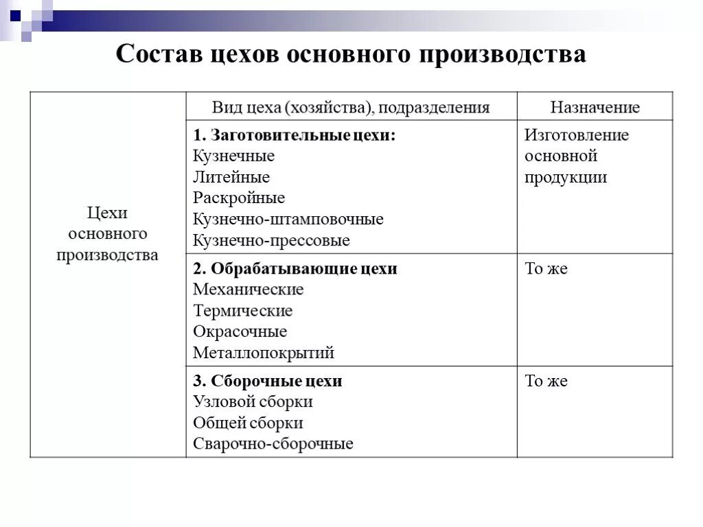 Виды цехов. Виды цехов основные. Цеха основного производства. Состав цеха.