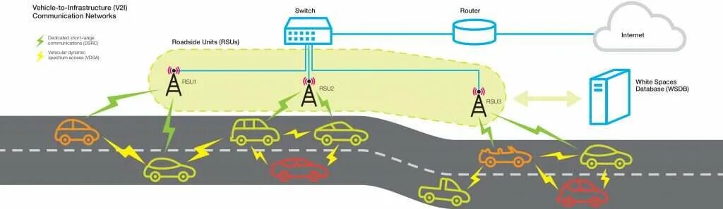 Оборудование v2v vehicle-to-vehicle. Vehicle to infrastructure. V2i (vehicle-to-infrastructure). Подключенные автомобили v2x v2v.