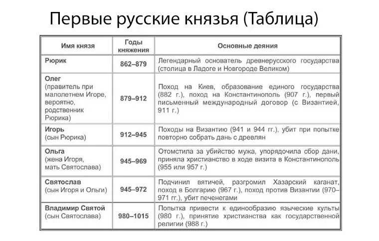 Таблица по истории России 6 класс первые русские князья. Таблица первые киевские князья 6 класс история России. Таблица первые русские князья 6 класс история России. Таблица первых русских князей таблица 6 класс история России.