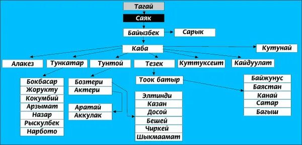 Родовые племена кыргызов. Уруу каталог. Ювелирка якутия уруу. Уруу каталог. Уруу каталог.