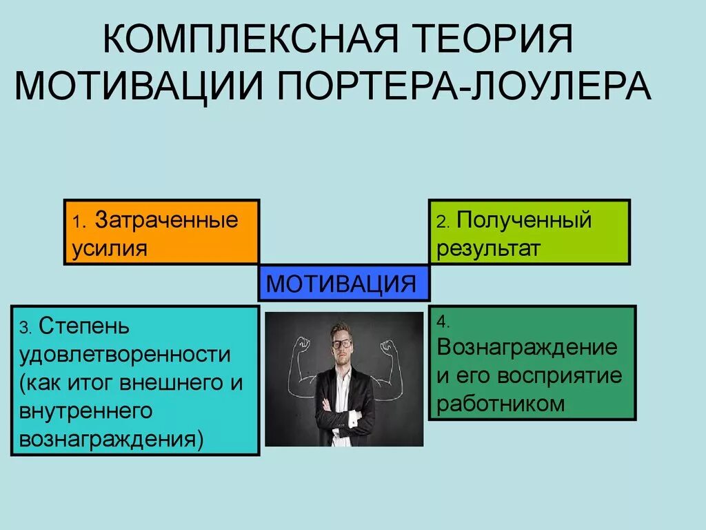 Процессуальная теория мотивации Портера Лоулера. Портер Лоулер теория мотивации. Комплексная модель мотивации Портера-Лоулера. Л. Портер и э. Лоулер комплексную процессуальную теорию мотивации. Комплексная теория мотивации