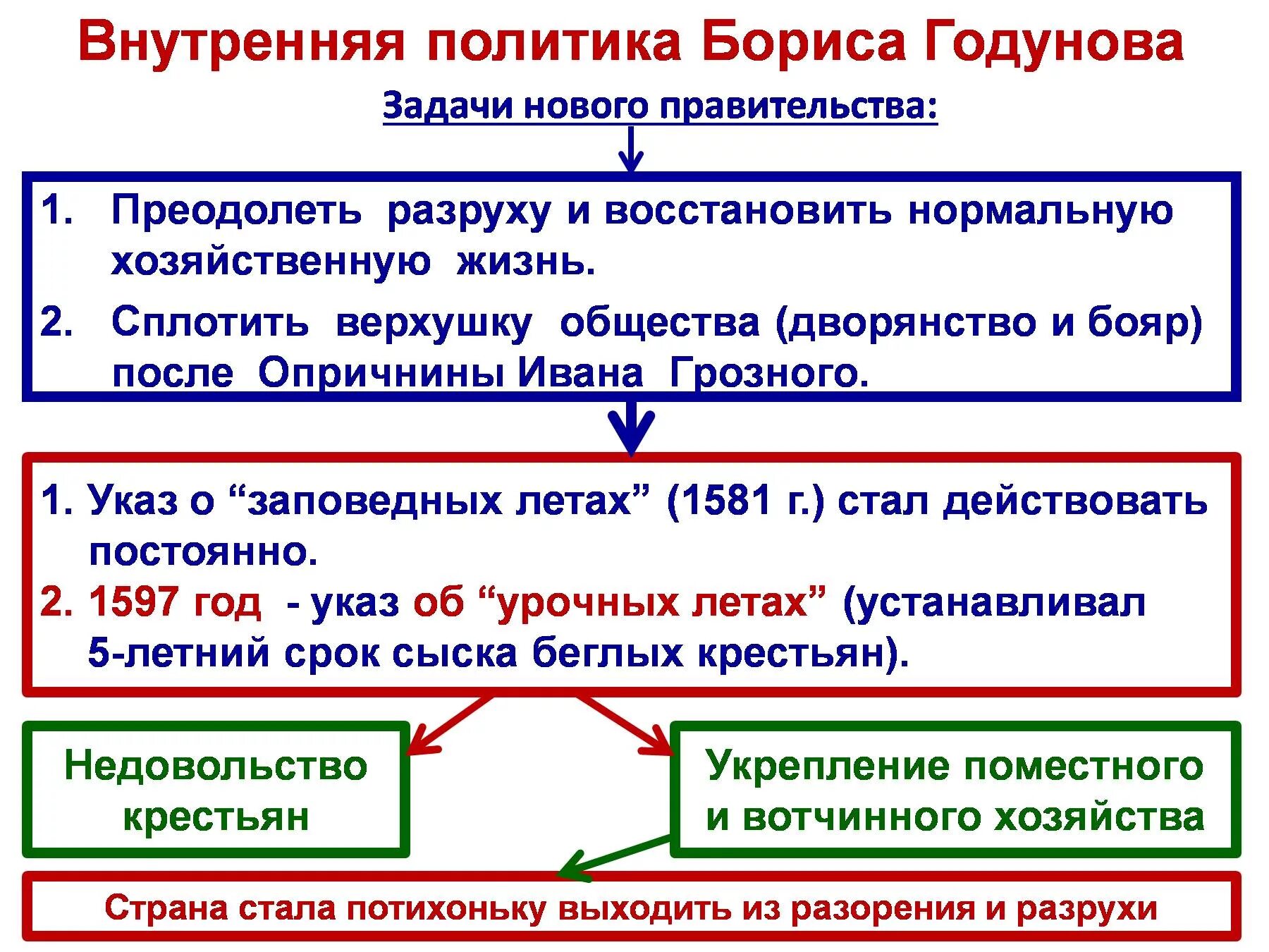 Внешнеполитические задачи россии после смуты. Внутренняя политика Бориса Годунова таблица. Правление Бориса Годунова внутренняя политика.