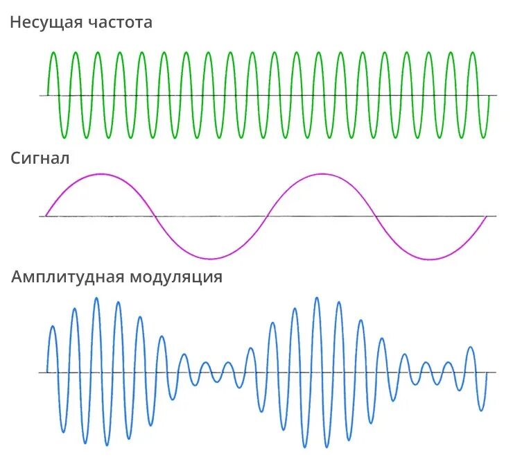 Амплитудно модулированный сигнал график. Амплитудная модуляция сигнала. Частота амплитудно модулированного сигнала. Частотно модулированный сигнал график.